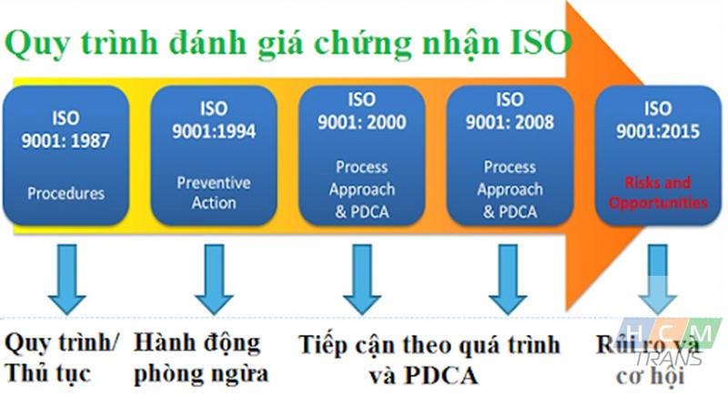 Dịch thuật tài liệu quy trình ISO chuẩn xác tại HCMTRANS